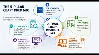 Best CBAP Prep Resources (2026) | Complete Study Guide to Pass the CBAP Exam