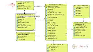 Oracle EBS Purchase Requisitions Tables & SQLs | Oracle EBS Tables | Oracle EBS SQL | TutorAlly