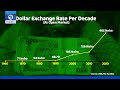 How The Value Of Naira Can Be Stabilized - Data Analyst