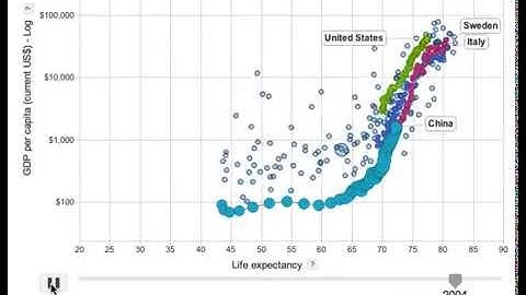 GDP per capita vs. life expectancy