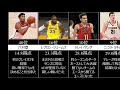 [NBA]2020~2021 プレイオフ平均得点ランキングTop10