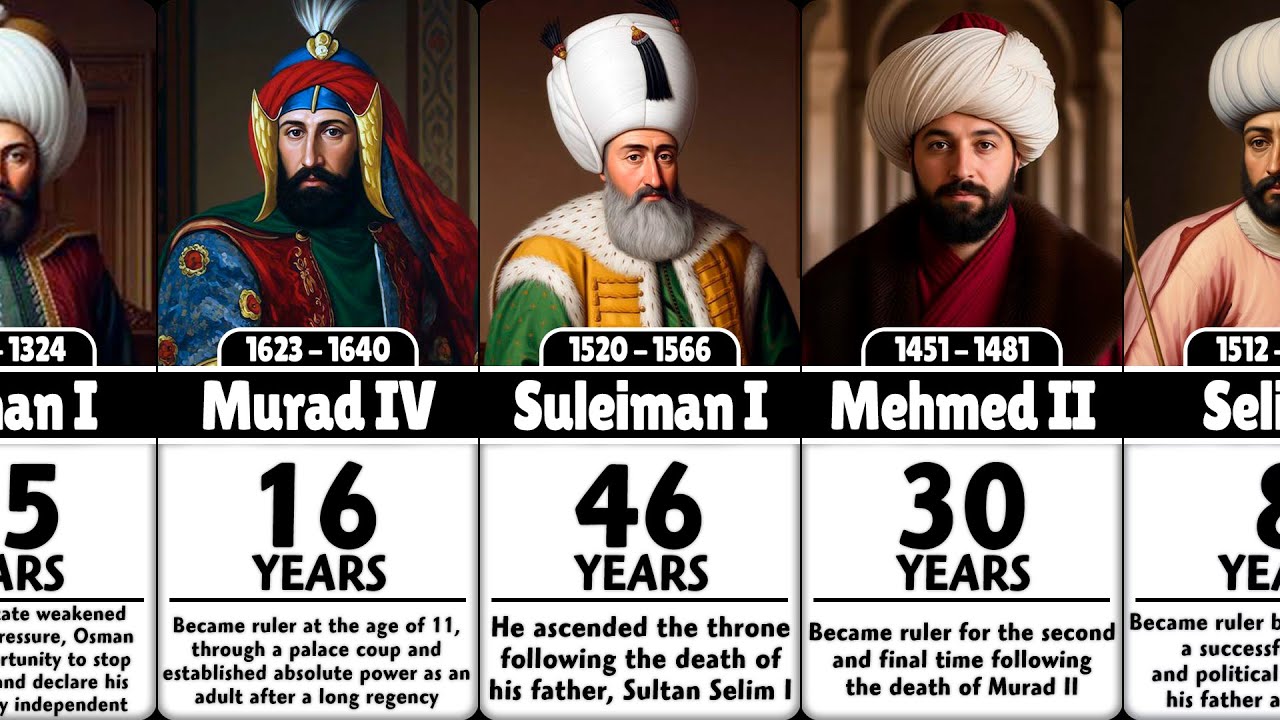 Timeline of Ottoman Sultans! Who Ruled Longest and How They Took the Throne