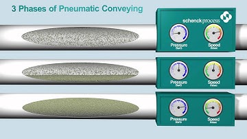 Pneumatic Conveying Phases from Schenck Process