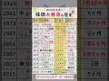 9割が忘れてる…NISA大丈夫？株価の大暴落の歴史を紹介#お金 #資産運用 #投資 #投資初心者 #新nisa #NISA #楽天#無駄遣い#節約 #金融