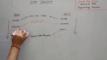 Access specifiers in java / C++, (public, private, protected and default), Oops concepts