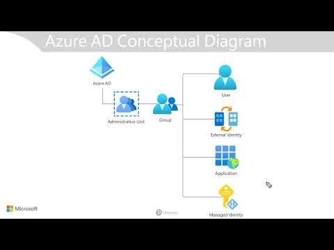 Videó: Mi az az IdP Active Directory?