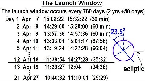 Astronomy - Ch. 12: Mars (37 of 62) The Launch Window