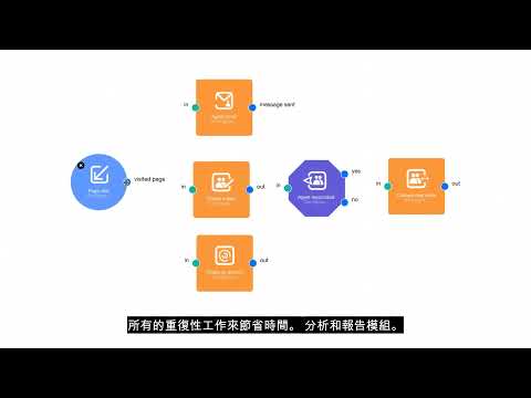 User.com 行銷自動化的新選擇