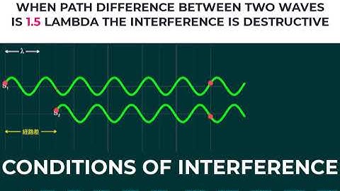 CONDITIONS OF INTERFERENCE | CONSTRUCTIVE INTERFERENCE | DESTRUCTIVE INTERFERENCE | ANIMATION