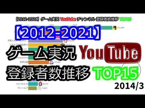 【2012-2021】ゲーム実況YouTubeチャンネル登録者数推移TOP15