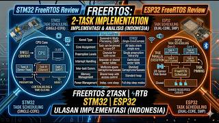 FREERTOS 2TASK | STM32 ESP32