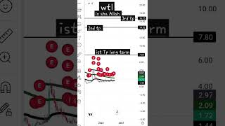"WTL Long Term Target | WorldCall Telecom Analysis18 September 2025" 📈💚