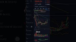 比特币95500美元,以太坊3320美元。2026.1.16~ #比特币#bitcoin #比特币行情分析 #ethereum