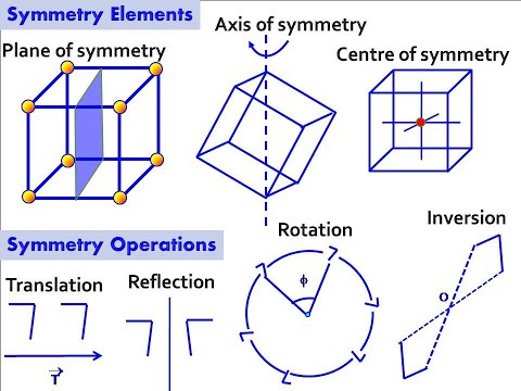Wideo: Jakie są elementy symetrii kryształu?