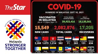 Covid-19: 15,549 new cases bring total to 2,082,876