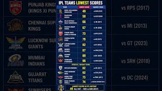 Al the teams lowest score in ipl.