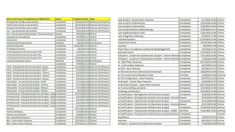 68 Guidewire Certifications & Courses Completed so far