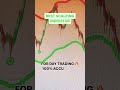 best scalping indicator for day trading 100% accurate #shorts