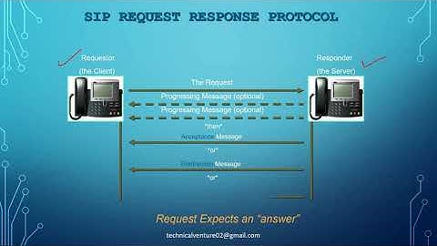 Lecture-24 | SIP Call Flow | SIP Messages | SIP methods | SIP Dial Peers |