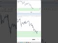Always Anchor Your Bias from HTF 📊