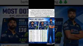 Mohammed Siraj and Kagiso Rabada are leading IPL 2026 dot-ball charts with 138 or137 #ipl2026_ #ipl