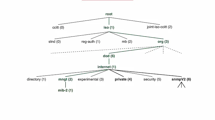 Introduction to SNMP MIBs