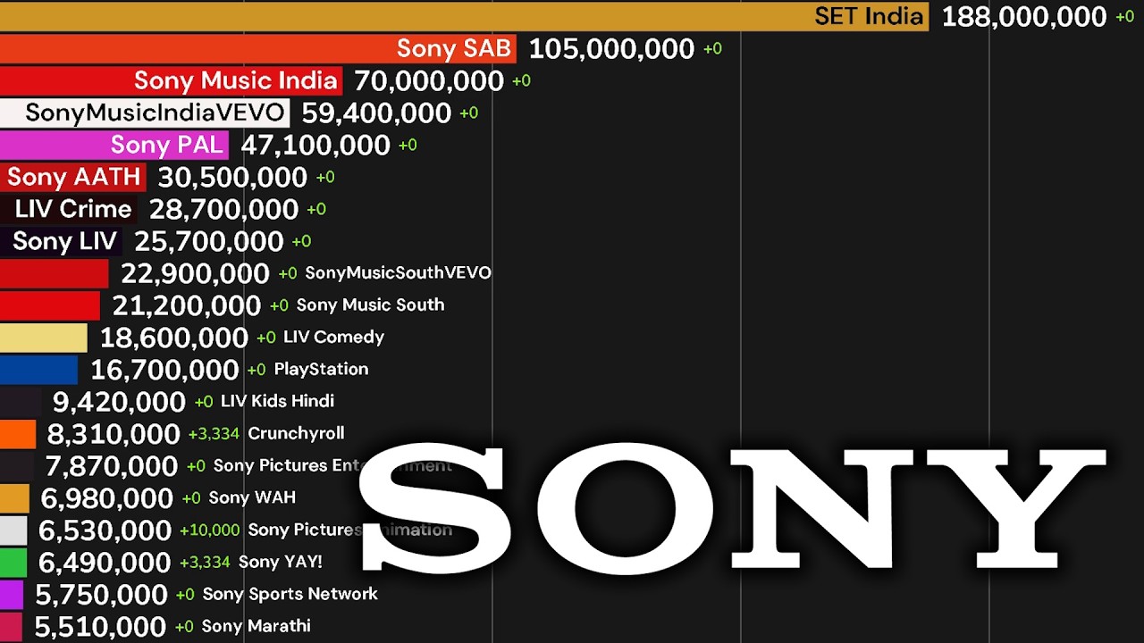 Most Subscribed Sony Channels - SET India, Sony SAB, and More!