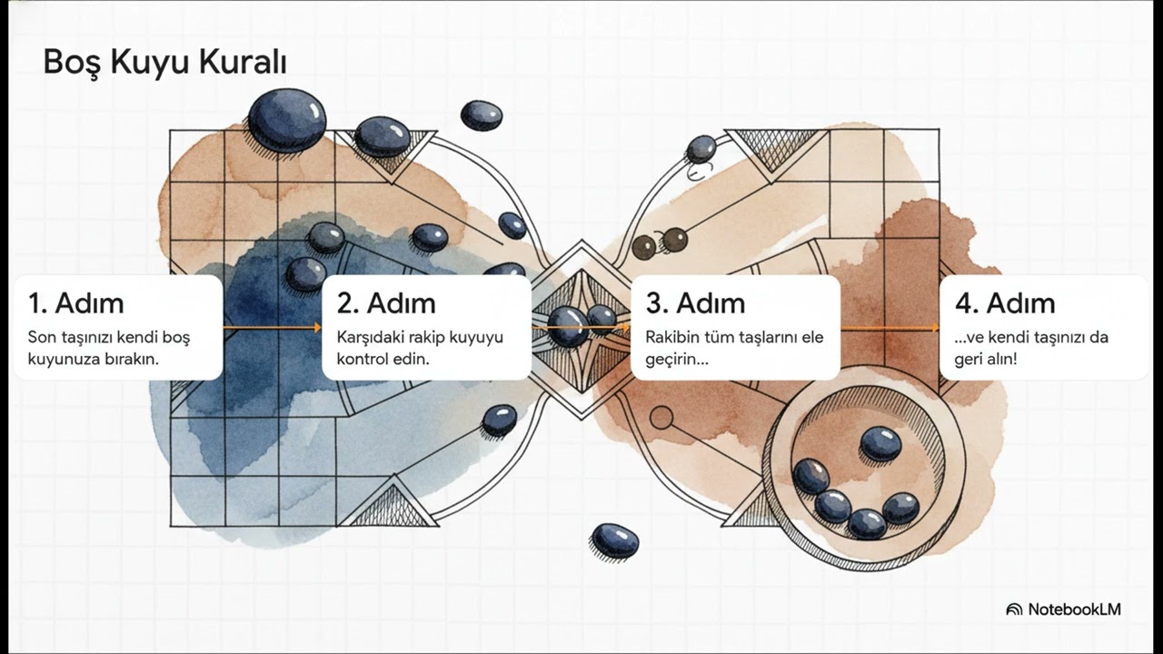 Mangala: Türklerin 1000 Yıllık Zekâ Oyunu | Kuralları ve Tarihçesiyle