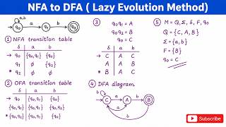 NFA to DFA conversion ( lazy evolution method ) | theory of computation | All Universities