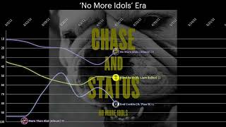 Chase & Status - UK Chart History (2005 - 2023) Albums + Singles