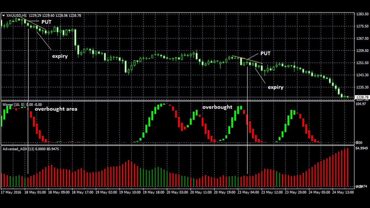 Binary options global, trading Strategy system indicators robot Signal
