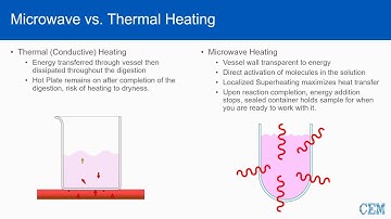 Microwave Digestion 101