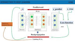 Deep Learning - Bài 2.  Nguyên Tắc Hoạt Động Của  Neural Network và Giải Thuật Gradient Descent P1