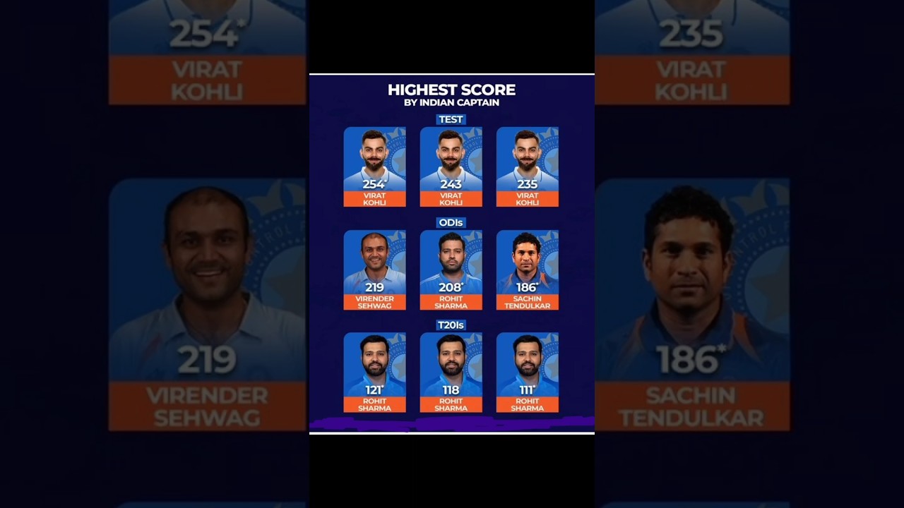 highest Score By Indian Captions viratkohli In Test virendarsehwag highest-score-by-indian-captions-viratkohli-in-test-virendarsehwag