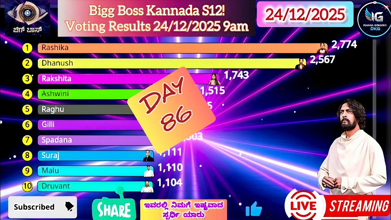 Biggboss 9am 24/12/2025 Voting Result! Kannada Season 12!  