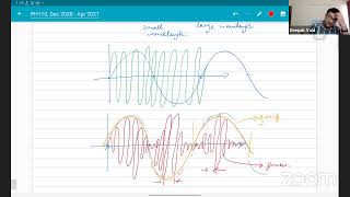 PH110, Modern Physics, Lecture 35, Interference, Beat Phenomenon, Mar 4, 2021