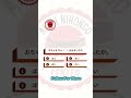 🎌 JLPT N5 Challenge! এই প্রশ্নটির সঠিক উত্তর দিতে পারবেন? 🤔 অনেকেই এখানে ভুল করে! 😮 উত্তর না দেখে