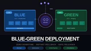 Blue/Green Deployment: Instant Rollback in 30 Seconds — How It Works | Deployment Strategies #3