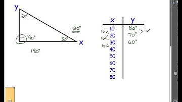 MFM1P U3L5 Graphing Linear Relations