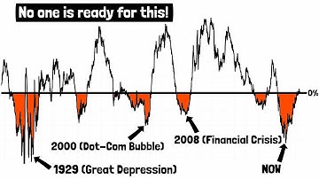 Market Crashed 3 years after Inverted Yield Curve Every Time | 3 Years Already Passed!!