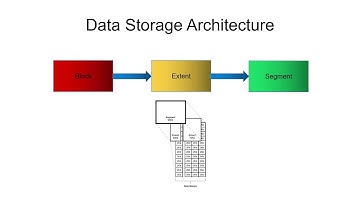 Oracle Logical  Storage