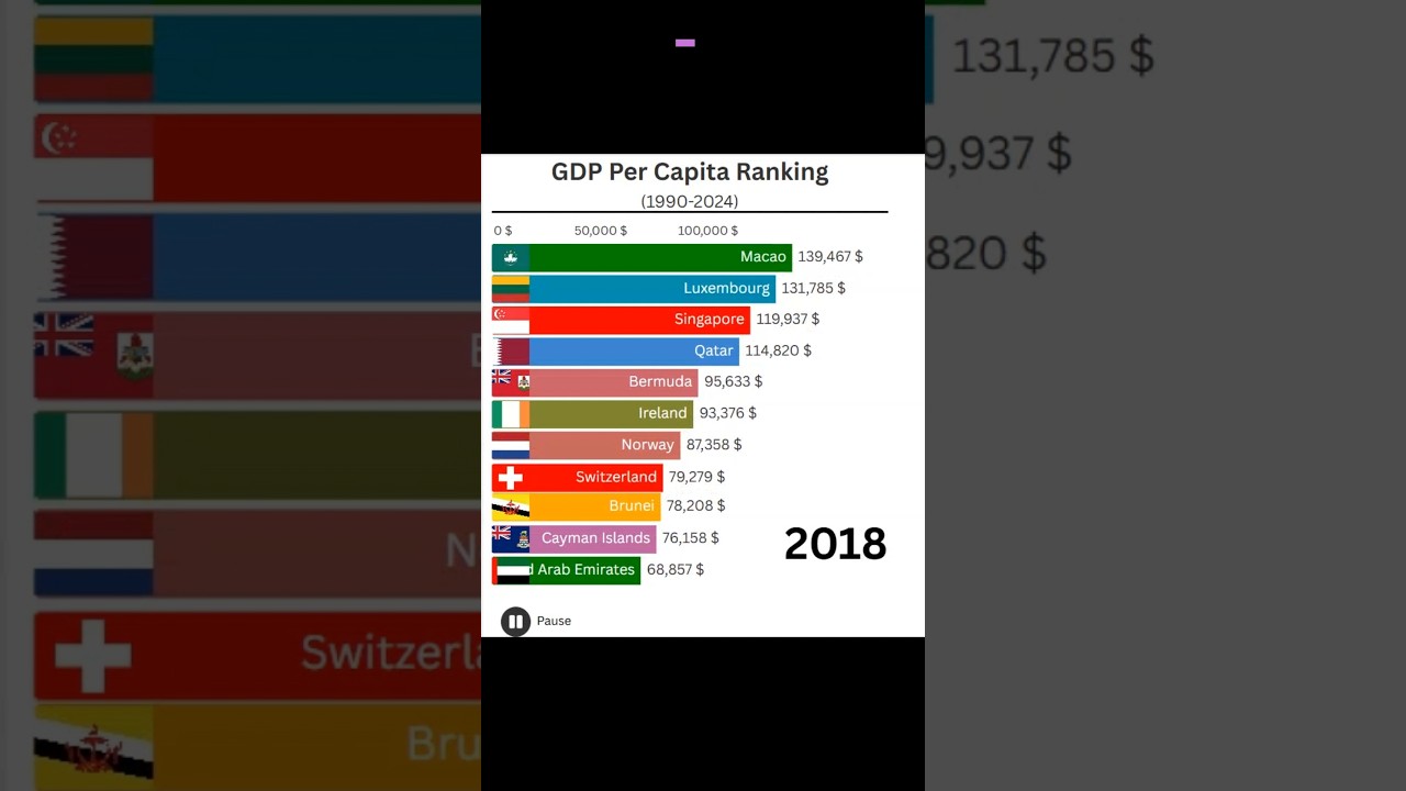 The World's Richest: Can ANYONE Beat the USA? 