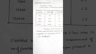 Clean area classification according to USFDA #pharmaceuticalmicrobiology