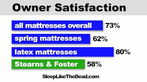 Unbiased Stearns & Foster Mattress Review and Rati...
