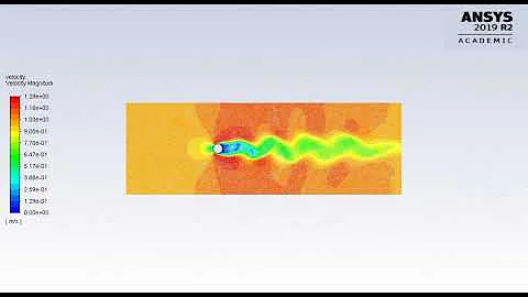 Static analysis of Velocity over a cylinder at 100 Reynolds No.