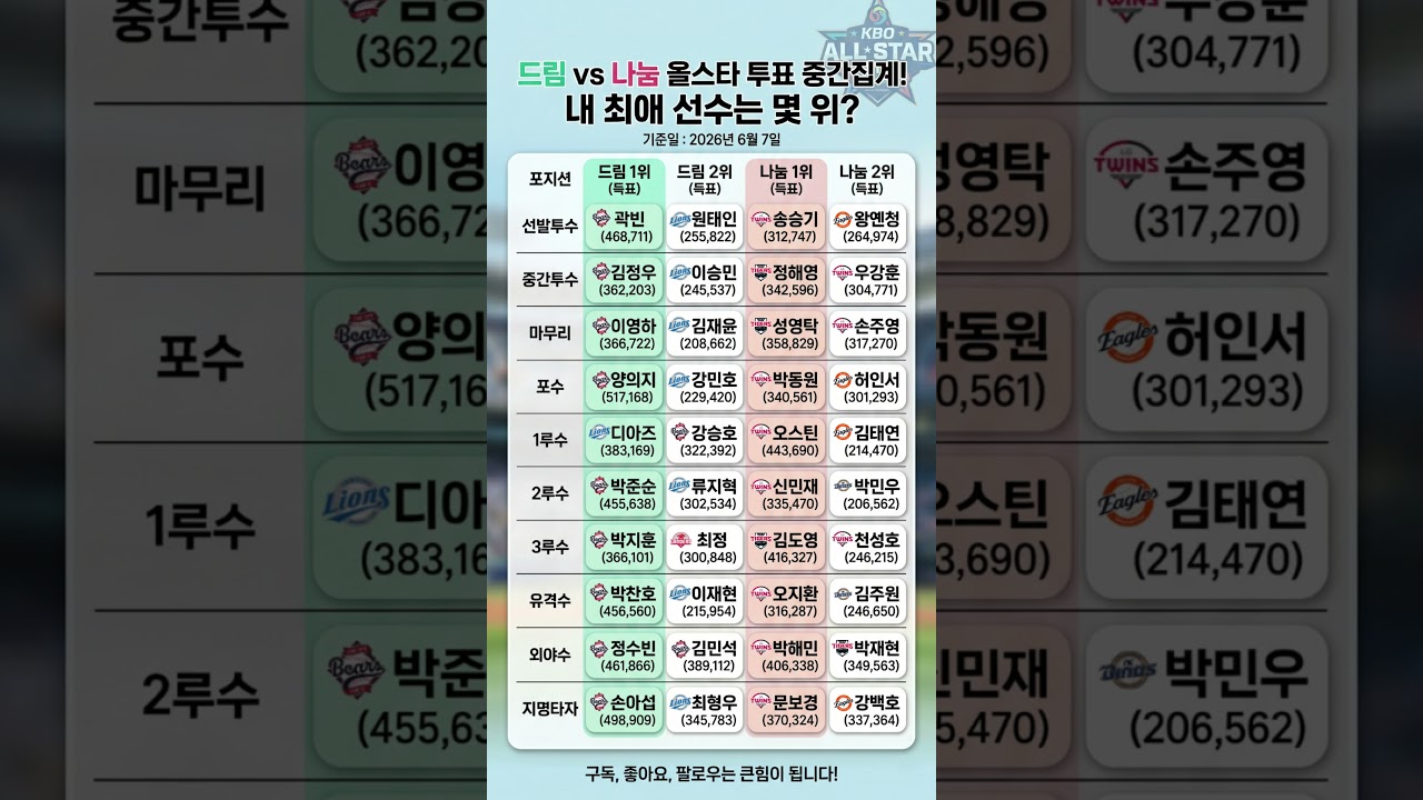 2026 KBO 올스타 투표 중간집계! 내 최애 선수는 몇 위? 🔥