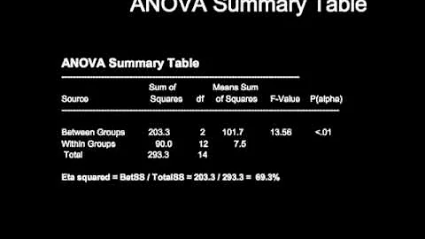 Stat 27: ANOVA Summary Table