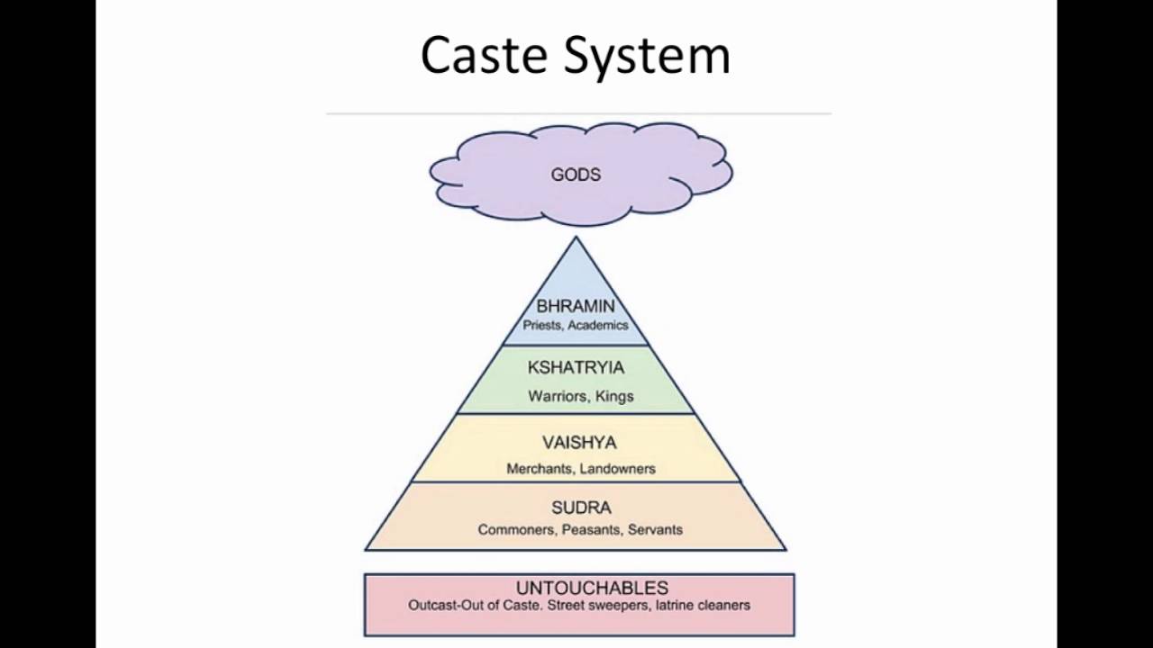 God system текст. Varna System. Caste System. Caste System in India. Indian caste System.