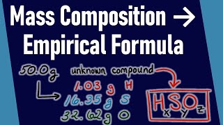Empirical Formula from Mass Composition | Gen Chem