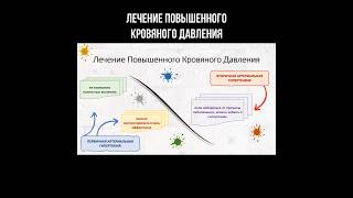 Лечение повышенного кровяного давления #гипертония #давление #давлениевысокое #гипертониялечение